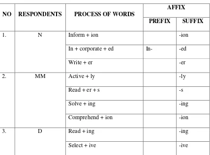 Table 4.2 Process of Words Building 