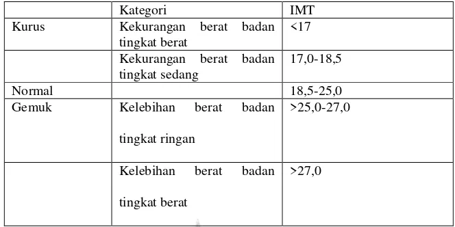 Tabel 2.7 Batas ambang indeks masa tubuh (IMT) di indonesa 