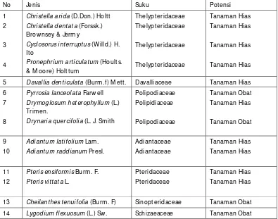 Tabel 1. Jenis-jenis Tumbuhan Paku di Kampus Universitas Lampung 