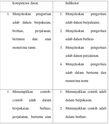 Table 3.6 Kompetensi Dasar dan indikator 