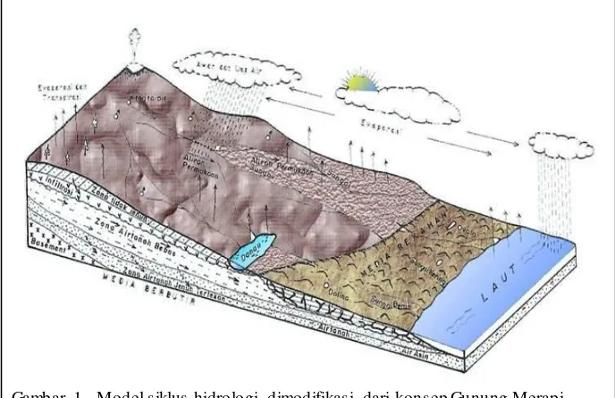 Gambar 1.  Model siklus hidrologi, dimodifikasi dari konsep Gunung Merapi-GunungKidul