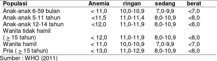Tabel 2.1 Batas Kadar Hemoglobin (g/dL) untuk Mendiagnosa Tingkat Anemia  