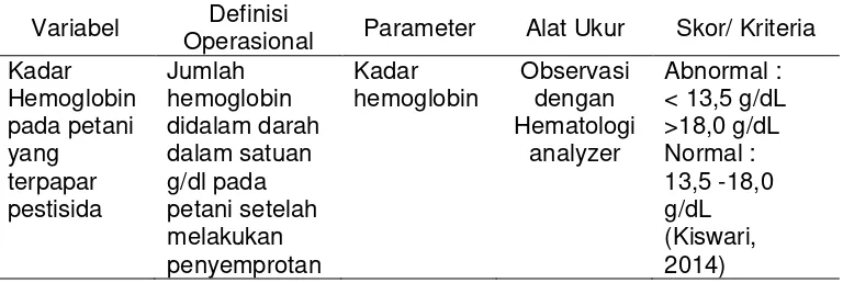 Tabel 4.1. Definisi Operasional Kadar Hemoglobin pada Petani yang Terpapar Pestisida (Studi di Dusun Banjardowo Desa Banjardowo Kecamatan Jombang Kabupaten Jombang) Tahun 2017