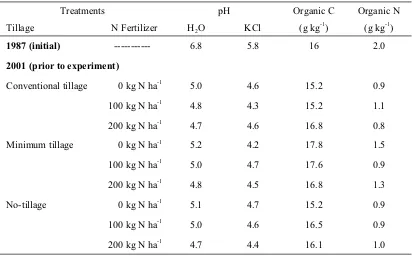 Table 1. Soil pH, organic C and total N at depth of 0-20 cm prior to experiment after long-term (14 years) con-tinuous tillage systems and N fertilization (2001)