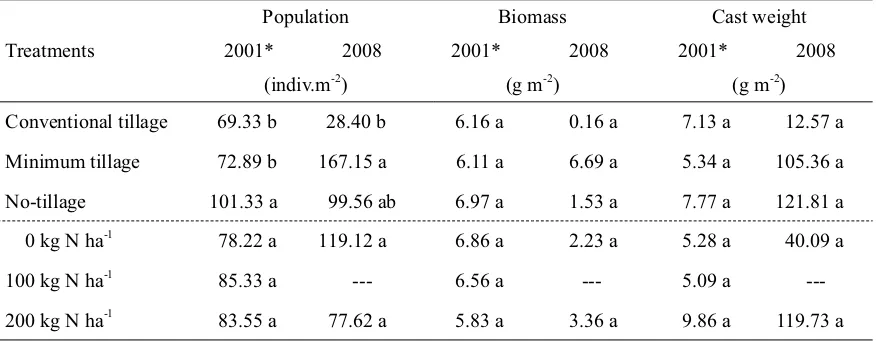 Table 2. Effect of long-term (14 and 21 years) continuous tillage systems and N fertilization on earthworm popu-lation, biomass and cast weight at soil depth 0-10 cm