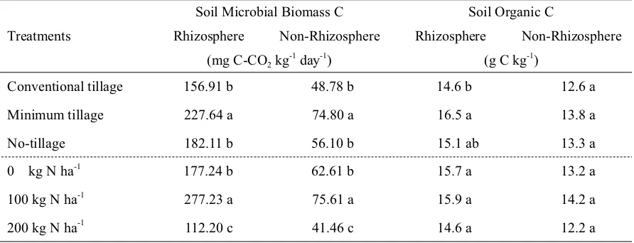 Table 3. Effect of long-term (21 years) continuous tillage systems and N fertilization on soil microbial biomass C and soil organic C at soil depth 0-20 cm (2008)