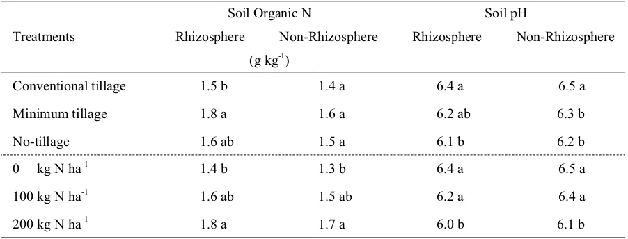 Table 4. Effect of long-term (21 years) continuous tillage systems and N fertilization on soil organic N and soil pH at soil depth  0-20 cm (2008)