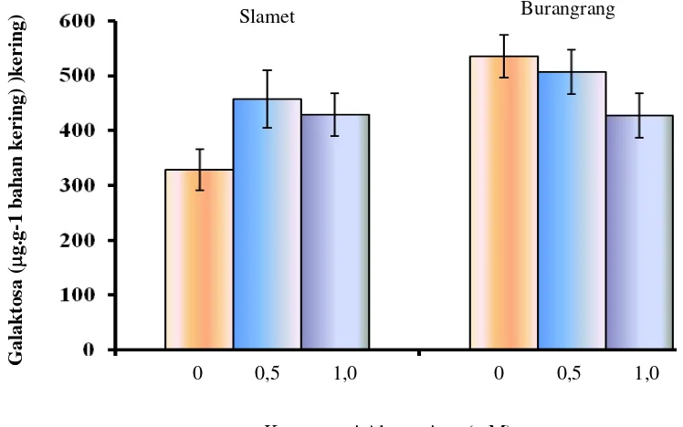 Gambar 3.  Pebedaan pola eksudasi Glukosa pada varietas Slamet dan Burangrang setelah dicuci dengan 30 mM OXA pada berbagai konsentrasi Al 