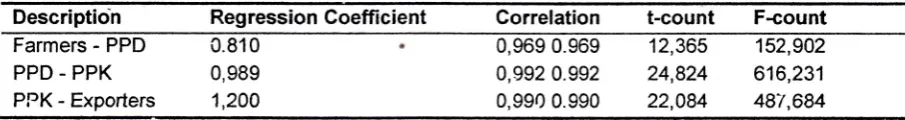 Table 1. The result of Regression and Correlation Analysis of Commodity Price of Price Level CoffeeFarmers, Traders Village Collectors (PPD), District Collectors and Traders (KDP)