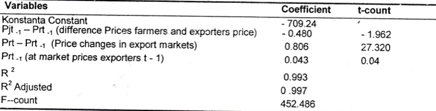 Table series data (time series) obtained as follows:3. Coefficient Regression Coffee Commodities Market lntegration in the year 200gTanggamus