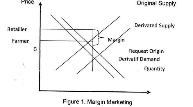 Figure 1. Margin [\4arketing