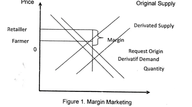Figure 1. Margin [\4arketing
