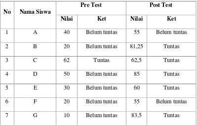 Tabel 4.1 Daftar Nilai Test Formatif Siklus 1