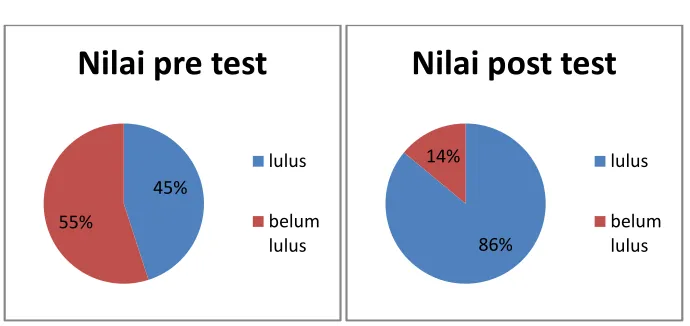 Gambar 4.3 Presentase Nilai Siklus III