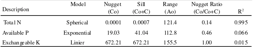Table 1.  The statistical analysis of nutrient contentin soil.