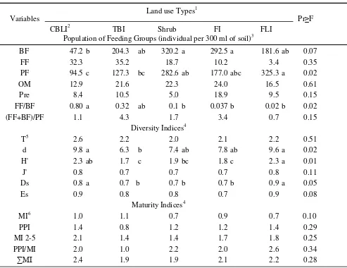 Table  2.   Population of feeding groups, diversity indices, and maturity indices of soil nematodes across five land use types in Jambi-Benchmark, Indonesia  