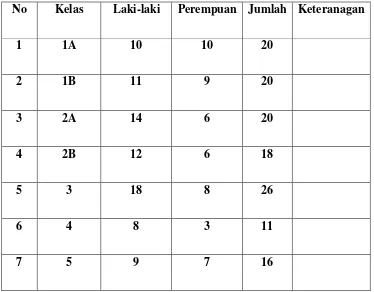 Tabel 3.1 Data Jumlah Siwswa MI Ma’arif Dukuh. 