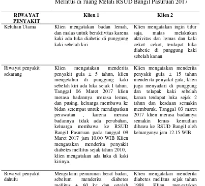 Tabel 4.1  Identitas klien asuhan keperawatan dengan Diabetes Mellitus di ruang Melati RSUD Bangil Pasuruan 2017 