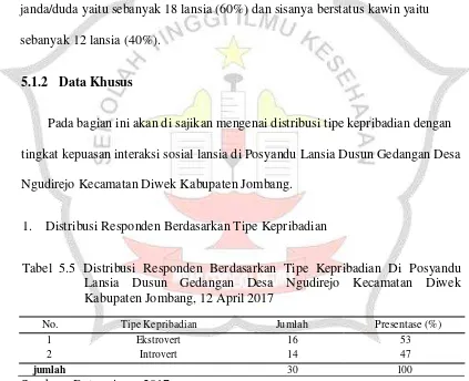 Tabel 5.5 Distribusi Responden Berdasarkan Tipe Kepribadian Di Posyandu 