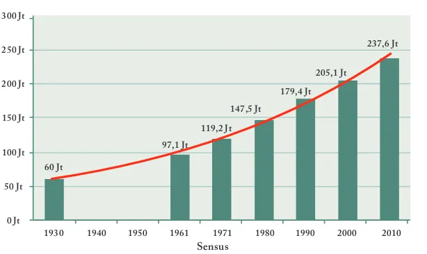 Tabel 1 Hasil Sensus Penduduk Indonesia (1930-2010)