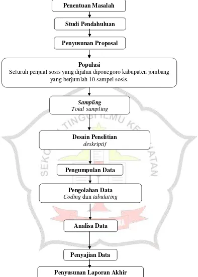 Gambar 4.1 Kerangka kerja penelitian tentang “identifikasi adanya bakteri Salmonella Sp 