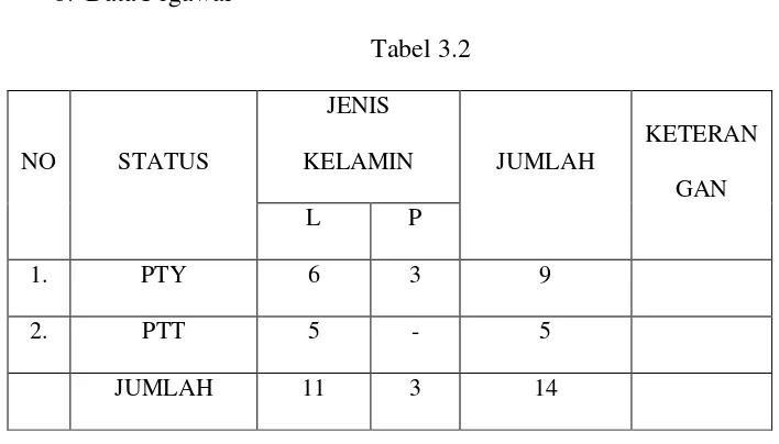 Tabel 3.2 JENIS 