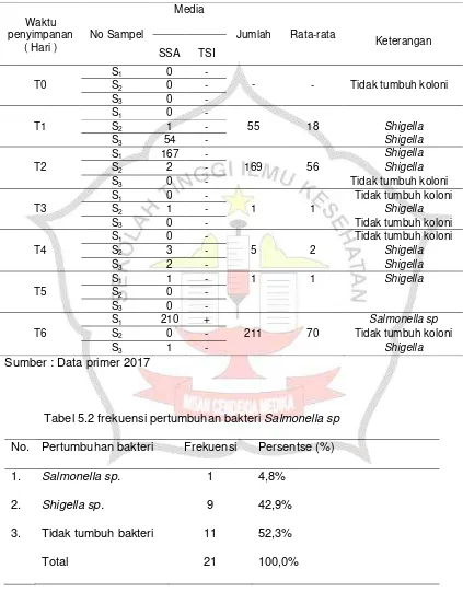 Tabel 5.2 frekuensi pertumbuhan bakteri Salmonella sp 
