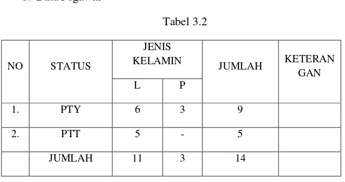 Tabel 3.2 JENIS 