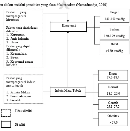 Gambar 3.1 Kerangka konseptual gambaran indeks masa tubuh dengan hipertensi pada pra lansia usia 45-55 tahun di Kelurahan Kaliwungu Kec