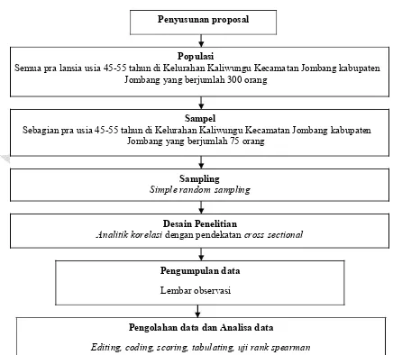 Gambar 4.1 Kerangka Kerja hubungan indeks massa tubuh dengan hipertensi pada pra lansia usia 45-55 tahun di Kelurahan Kaliwungu Kecamatan Jombang kabupaten 