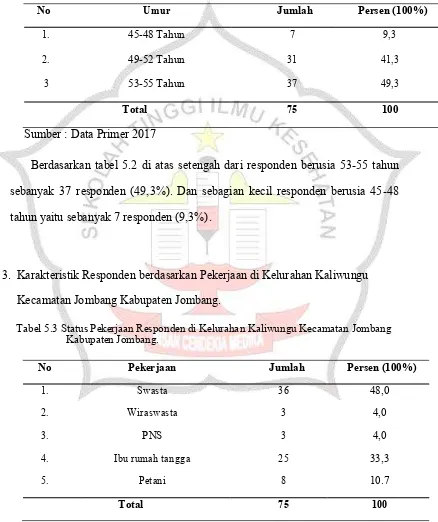 Tabel 5.3 Status Pekerjaan Responden di Kelurahan Kaliwungu Kecamatan Jombang Kabupaten Jombang