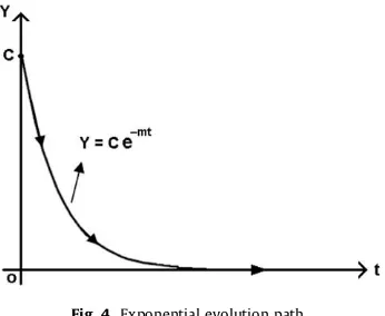 Fig. 3. Piecewise linear evolution path.