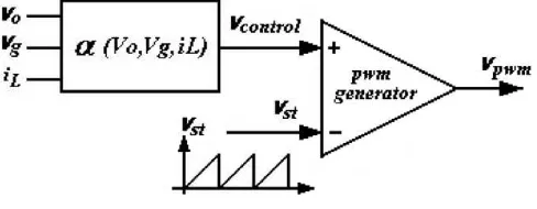 Fig. 5. PWM signal generator.