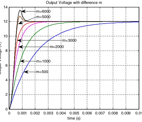 Fig. 8. Step response of synchronous buck converter with different m.