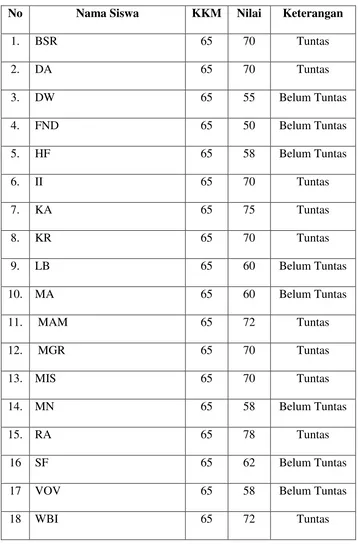 Tabel 3.4 Daftar Nilai Prasiklus Siswa Kelas IV MI Klumpit Karanggede 