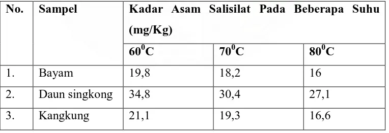 Tabel 4.2 Hasil Pemeriksaan kuantitatif Asam Salisilat Pada Sampel Sayuran Sesudah Dimasak Dengan Suhu 600C, 700C, dan 800C