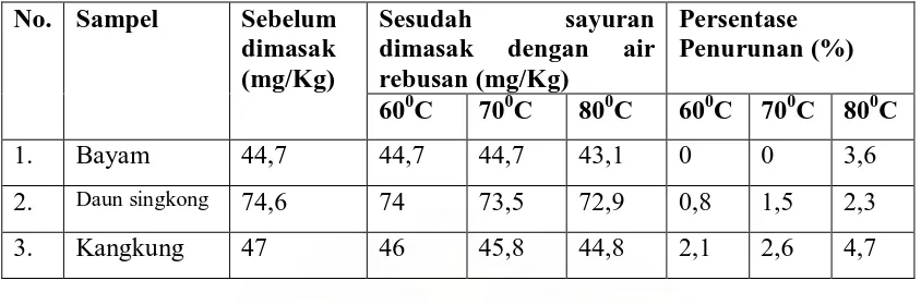 Tabel 4.5 Persentase Penurunan Kadar Asam Salisilat Sebelum Sayuran Dimasak Dan Sesudah Sayuran Dimasak Dengan Air Rebusan Pada Suhu 600C, 700C, dan 800C  