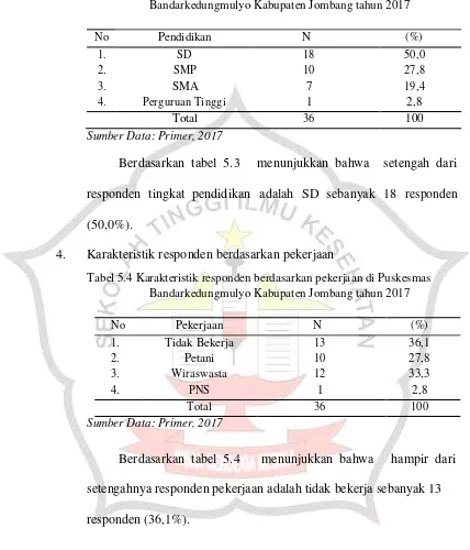 Tabel 5.3 Karakteristik responden berdasarkan pendidikan di Puskesmas Bandarkedungmulyo Kabupaten Jombang tahun 2017 