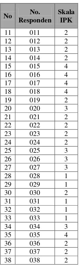 Tabel 3.8 Hasil Observasi Motivasi Kerja Part Time dan IPK  