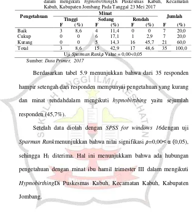Tabel 5.9 Distribusi Frekuensi hubungan pengetahuan dengan minat ibu hamil dalam mengikuti hypnobirthingDi Puskesmas Kabuh, Kecamatan Kabuh, Kabupaten Jombang Pada Tanggal 23 Mei 2017 