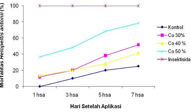 Gambar 1.  Grafik perkembangan persentase mortalitas H. antonii pada 3 tingkat konsentrasi ekstrak gulma siam (C
