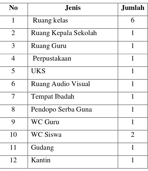 Tabel 3.3 Fasilitas SD Negeri Polobogo 1 