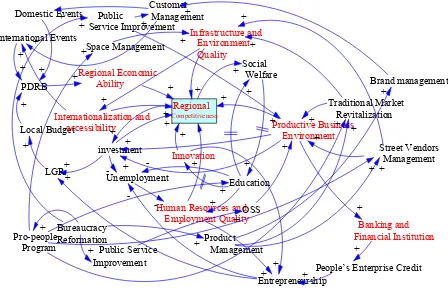 Figure 7 . Joko Widodo’s Causal Map in Formulating the Regional Competitiveness of Solo