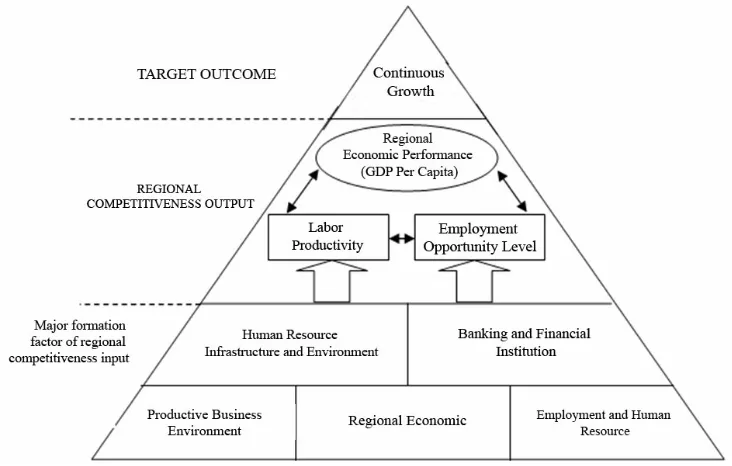 Figure 1. Regional Competitiveness Pyramid 