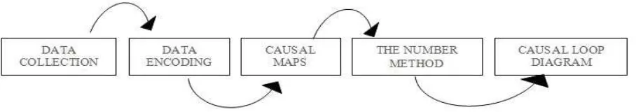 Figure 2. Stages of Data Analysis