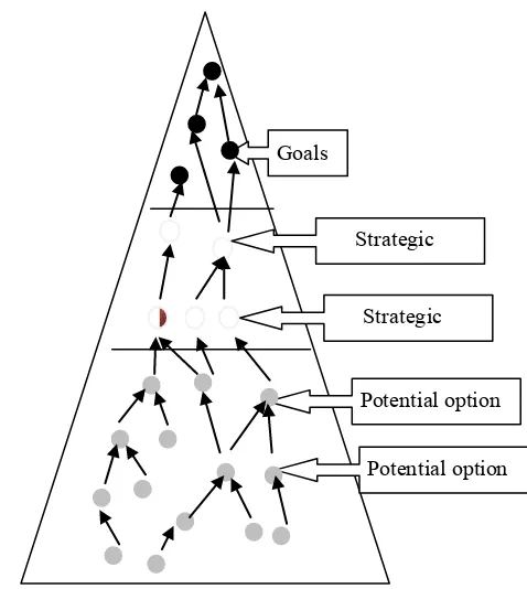 Figure 3. Cognitive Structures Map sentences into different phrases. The mapping would be more effective by grouping the concepts according to their types, which are termed the layer