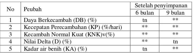 Tabel  1. Rekapitulasi analisis ragam pengaruh perlakuan proporsi kapur tohor terhadap viabilitas benih kacang tanah yang diukur dengan beberapa peubah pada periode simpan 6 dan 9 bulan 