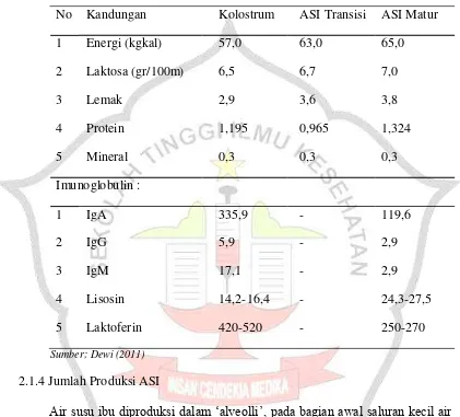 Tabel 2.1 Kandungan Kolostrum, ASI Transisi dan ASI Matur 