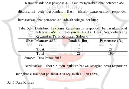 Tabel 5.4 Distribusi frekuensi Karakteristik responden berdasarkan melakukan perawatan payudara di Posyandu Balita Desa Segodobancang Kecamatan Tarik Kabpaten Sidoarjo