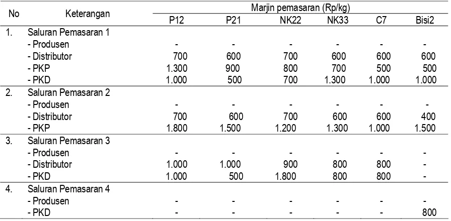 Tabel 1. Perkembangan luas lahan, produksi, dan produktivitas usahatani jagung Provinsi Lampung menurut kabupaten/kota, tahun 2007  